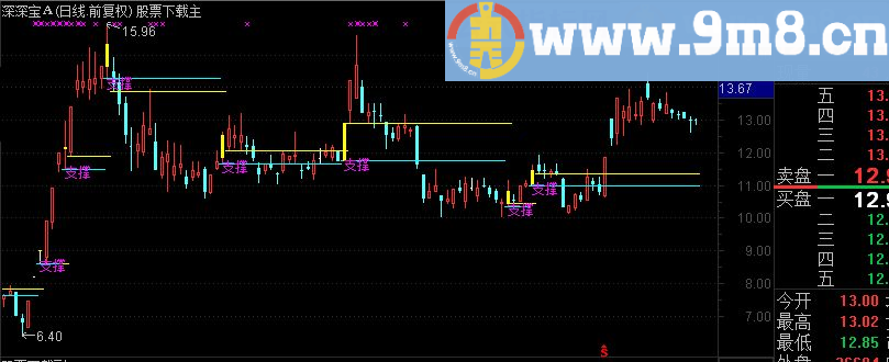 通达信大盘专用支撑线主图修改版 主图指标