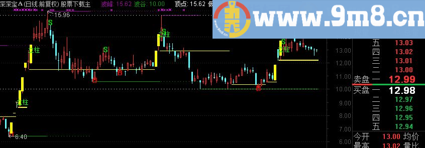 通达信BS点+撑力阻力+倍量画线+立桩量主图指标公式