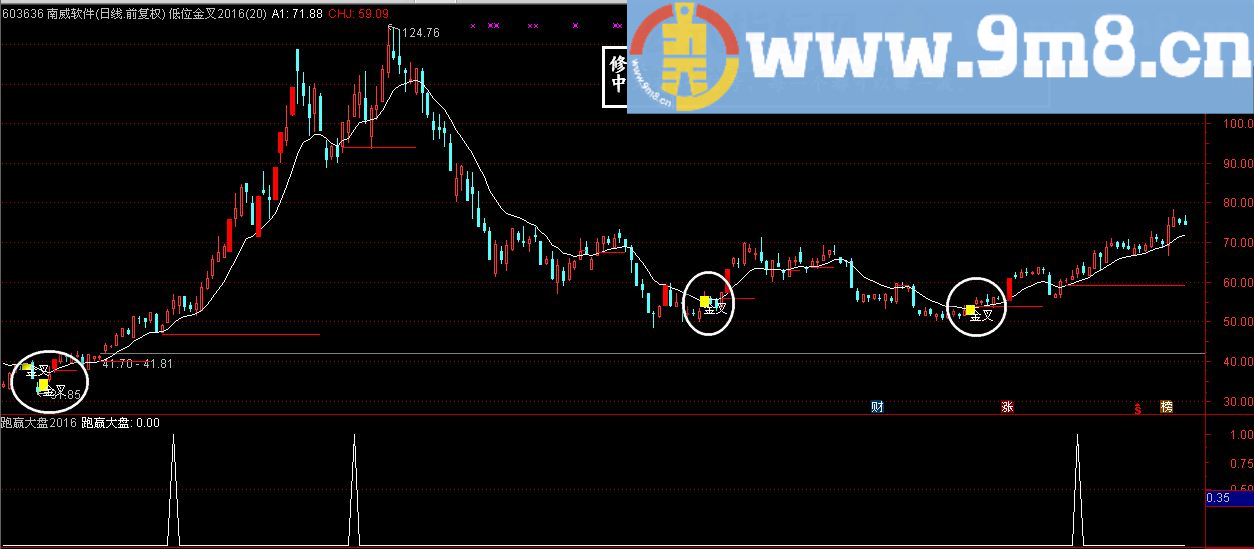 通达信再送二重大礼【低位金叉主图】专用完全加密无未来信号不漂移