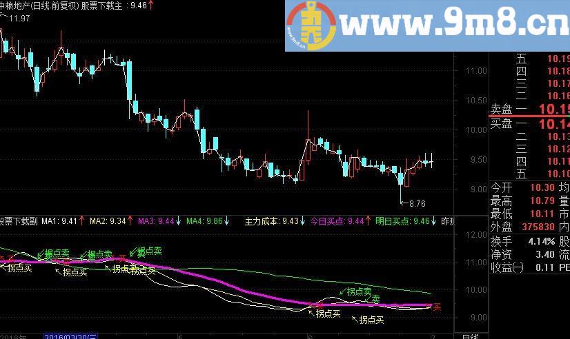 通达信拐点主图 主图源码