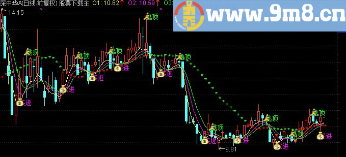 通达信波段闯天下主图 选股/主图指标