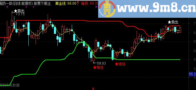 通达信捞钱手股市捞钱好帮手指标和益盟操盘手主图贴图