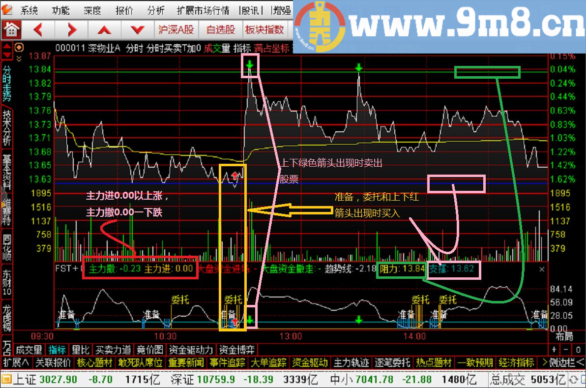 准确率很高的分时T＋0主副图分享给大家