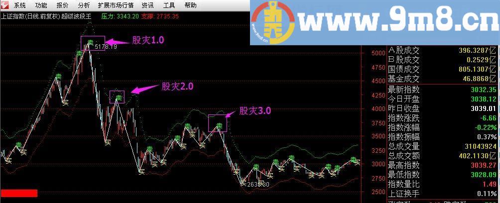 通达信超级波段王——解套专家（主图指标，、加密）有未来