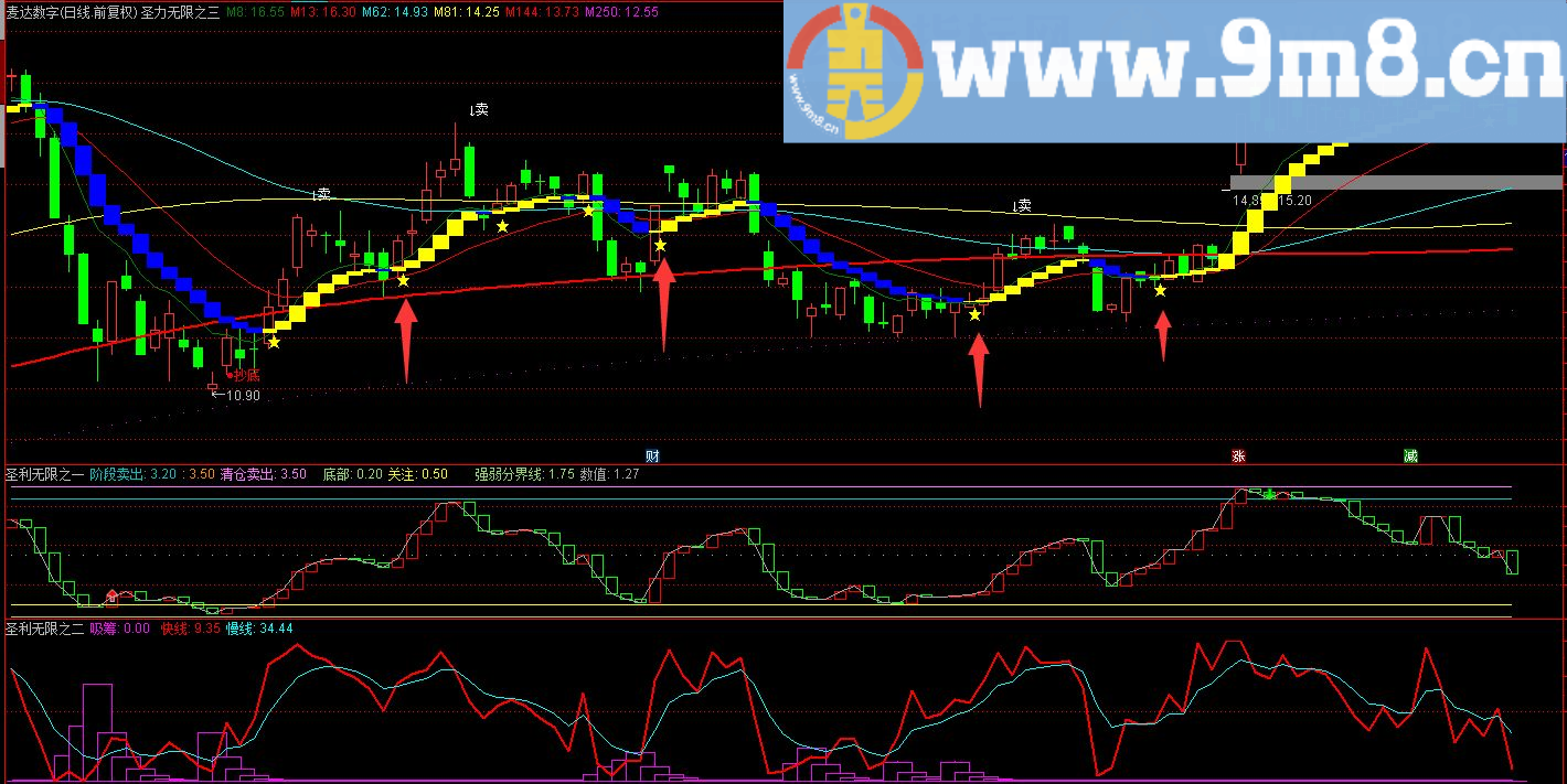 通达信经典精辟的买卖点指标－－圣利无限（三）【翻倍黑马】【幅图 源码  贴图】