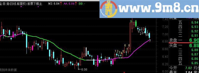 九转序列 通达信主图源码