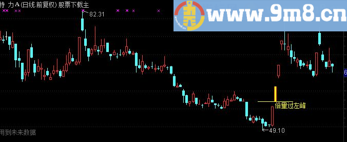 通达信倍量过左峰主图源码