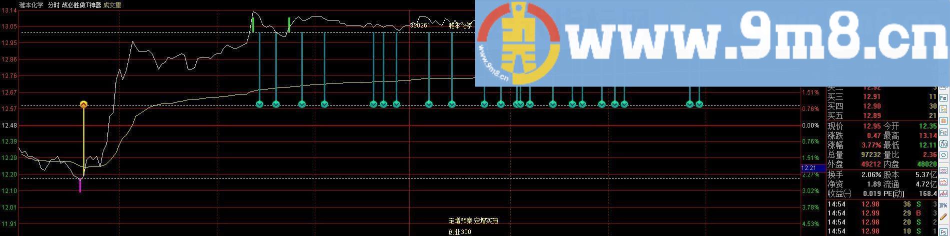 通达信战必胜指标分时图