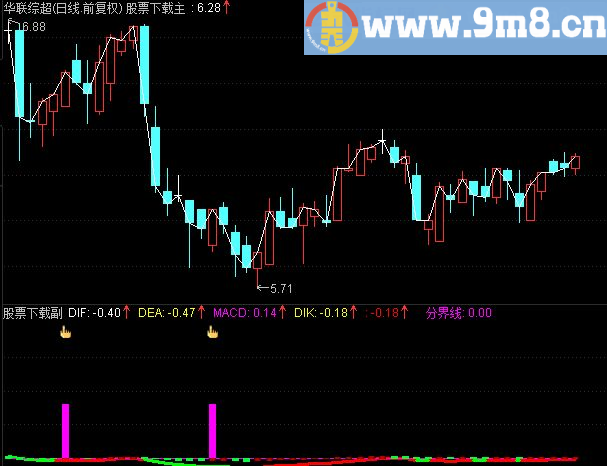 通达信启动点源码副图