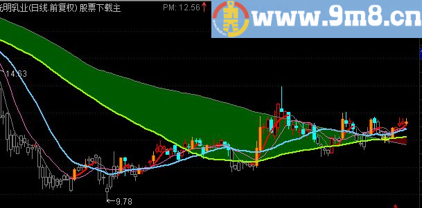 暴涨临界点主图公式