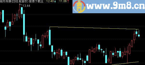 通达信整理三角形主图画线主图指标