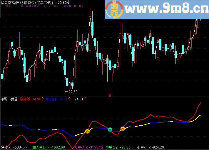 通达信我的最给力的分时主图公式（源码分时主图 贴图）献给朋友们