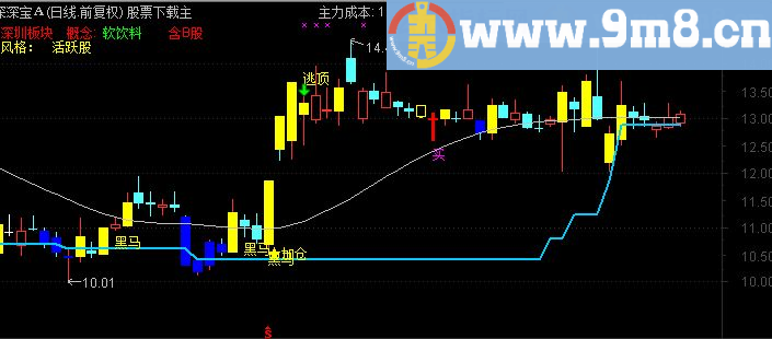 通达信黑马起爆主图源码