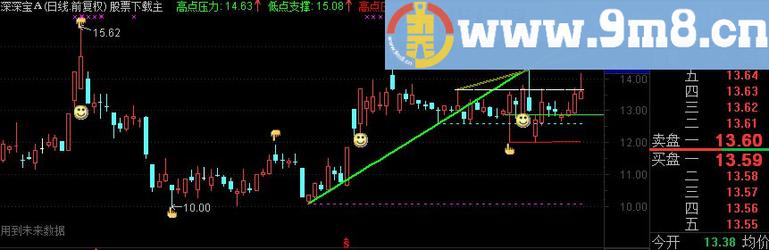 通达信主图支撑画线阻力位标记上升通道显示源码