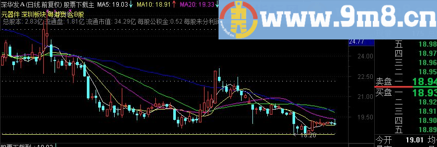 猎手系列－极限底 主图指标－可以判断个股强弱的指标（源码，贴图，无未来）