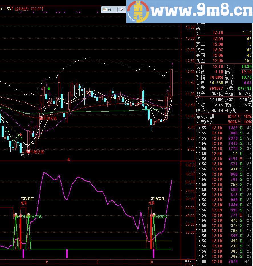 通达信副图指标板王不锈钢底源码 应该比宝钻区的一些指标好