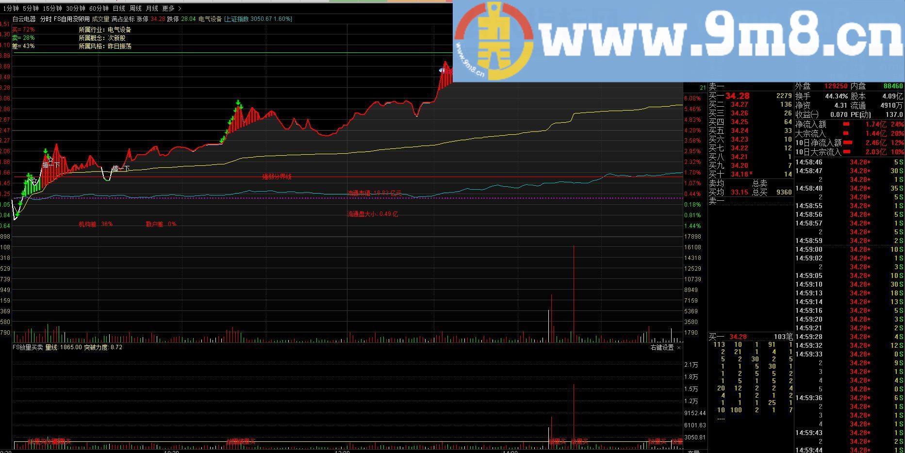 FS放量买卖（指标分时副图通达信贴图）无未来