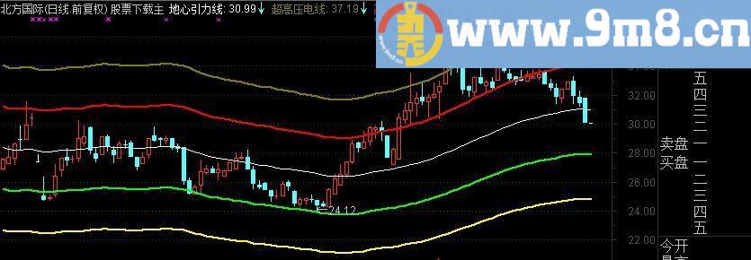 通达信支撑压力一目了然：珍藏指标之《地心引力》（指标主图源码用法）