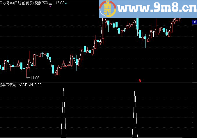 通达信MACD粘合预警/选股指标