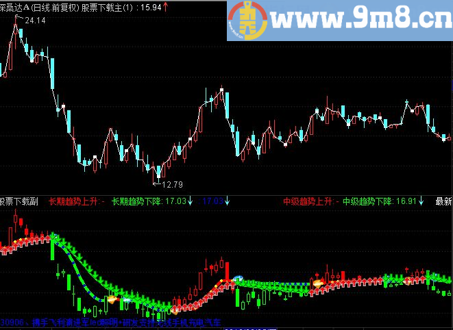 趋势跟踪主图源码,无未来,大趋势小波段通吃,打分是我的动力!