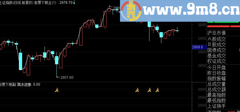 通达信大盘跳水预警主图源码