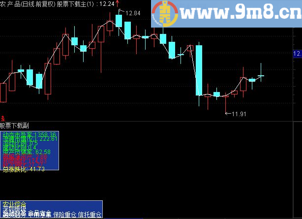 通达信审股主图指标源码