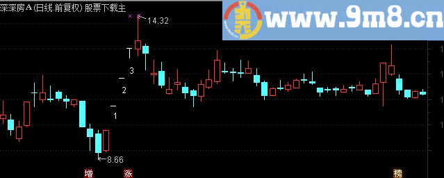 通达信一字板个数主图指标