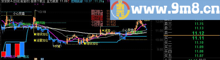 通达信趋势主图指标 本人用了五年的主图指标