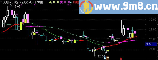 通达信无敌短线主图源码