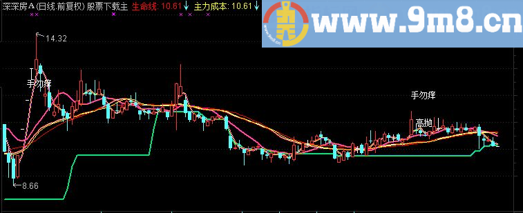 通达信一年2倍的主图指标源码无未来