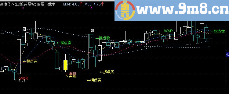 通达信富力主图源码