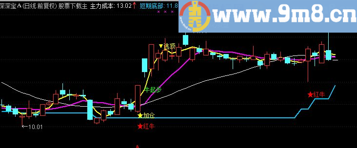 通达信铁树开花主图指标