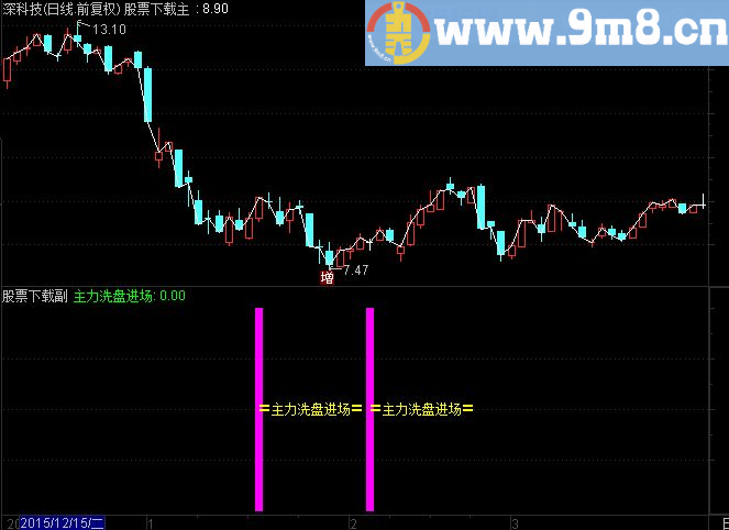 主力洗盘进场 寻找在主力洗盘后相对底部拉升时发出信号