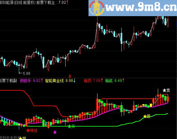 通达信箱体趋势主图指标