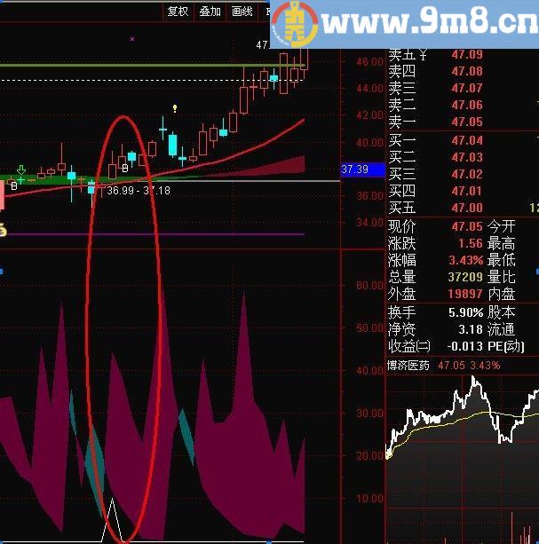 通达信葫芦娃[副图／选股／源码／无加密／无未来函数］