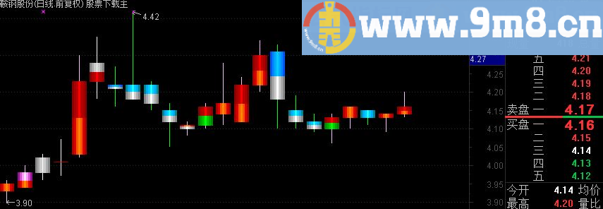 通达信漂亮彩K 裸k主图源码