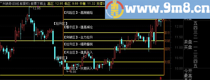 通达信财富方阵主图源码