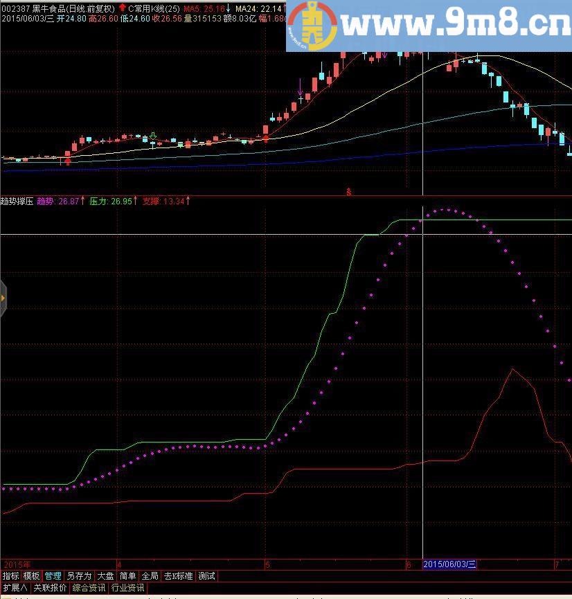 今奉献一个珍藏已久的高人指标－－趋势撑压（指标 副图）