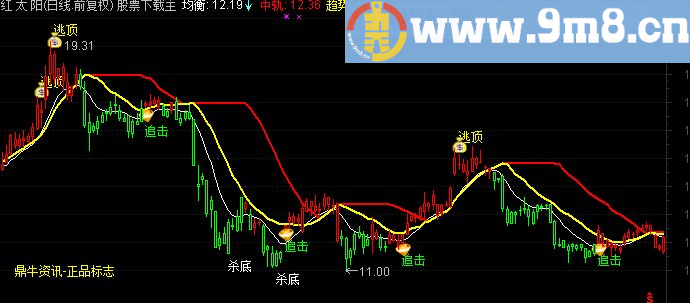 通达信鼎牛财富主图源码