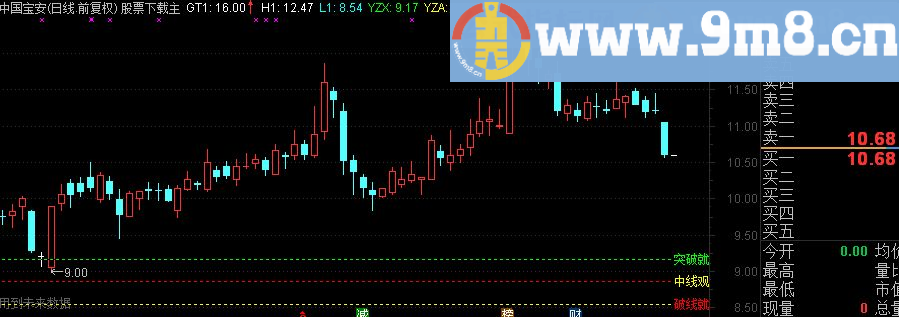 通达信股市红绿灯主图指标修改版