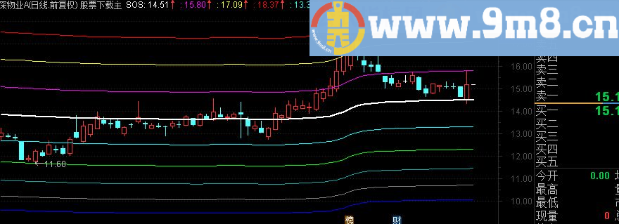 通达信移动成本主图源码贴图说明通用码