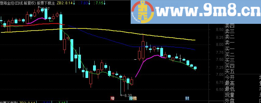 通达信MACD叠加K线操盘主图源码