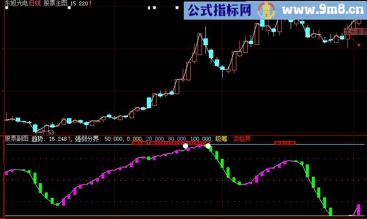 大智慧金牌逃顶副图源码