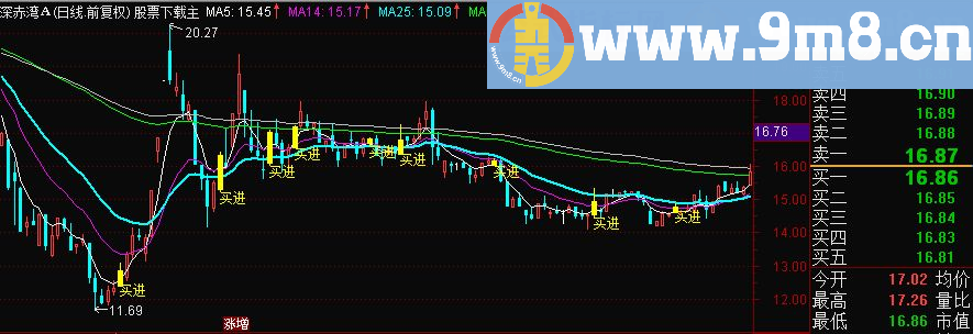 通达信短线买点 做波段主图/选股源码 无未来