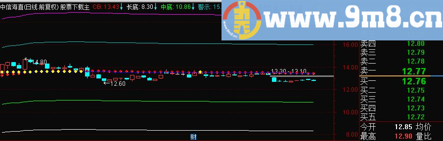 通达信看底看顶的主图源码