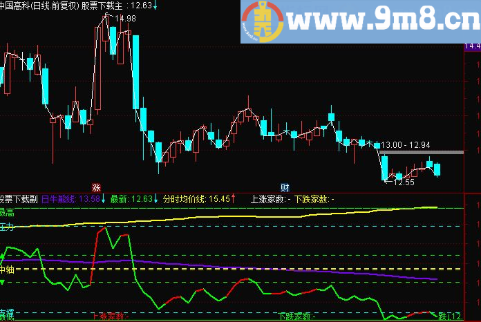 通达信分时分割源码副图