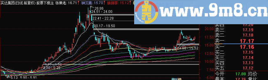 通达信飞狐八仙过海主图源码