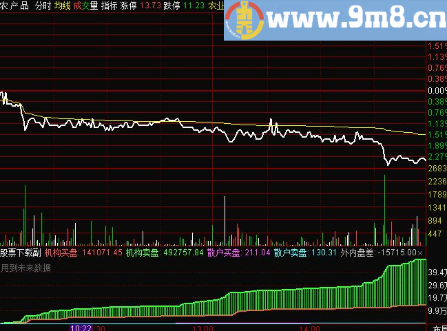 通达信分时组合源码