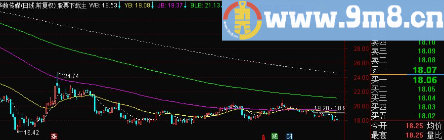 通达信变幻五线主图源码