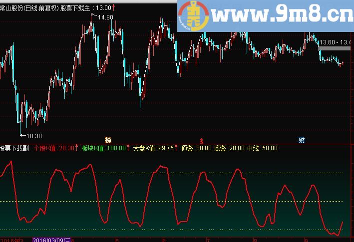 从三个维度对个股与板块和大盘进行量化比较的指标 无未来 说明